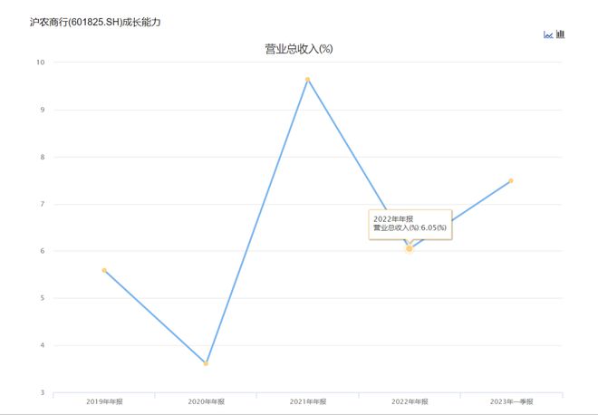 沪农商行2024年度业绩亮眼：归母净利润突破122亿，稳健增长1.2%